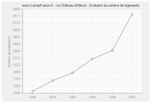 Le Château-d'Oléron : Evolution du nombre de logements